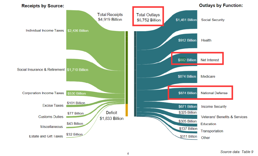 metatrader5下载-债务利息首超国防开支，占收入18% 市场还会纵容美国多久？